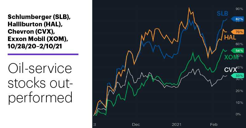 Chart 2: Schlumberger (SLB), Halliburton (HAL), Chevron (CVX), Exxon Mobil (XOM), 10/28/20–2/10/21. Oil stocks comparison price chart. Oil-service stocks outperformed.