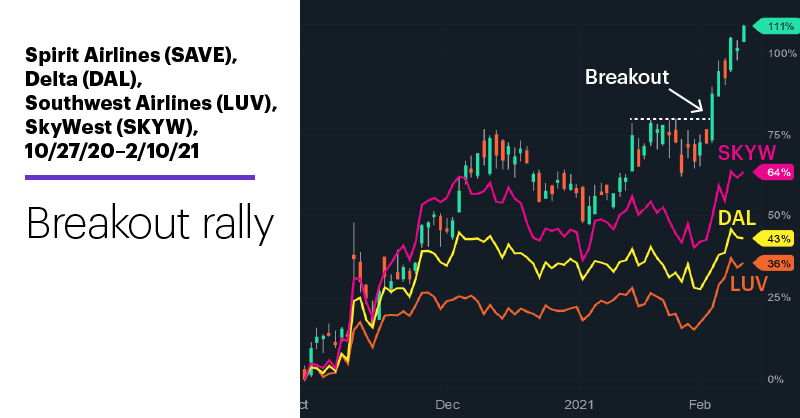 Chart 3: Spirit Airlines (SAVE), Delta (DAL), Southwest Airlines (LUV), SkyWest (SKYW), 10/27/20–2/10/21. Airlines comparison price chart. Breakout rally.
