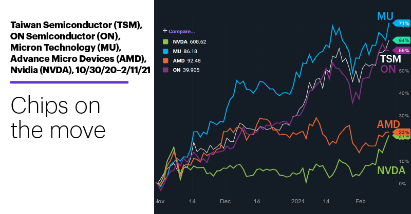 Chart 1: Taiwan Semiconductor (TSM), ON Semiconductor (ON), Micron Technology (MU), Advance Micro Devices (AMD), Nvidia (NVDA), 10/30/20–2/11/21. Semiconductor stock comparison price chart. Chips on the move.