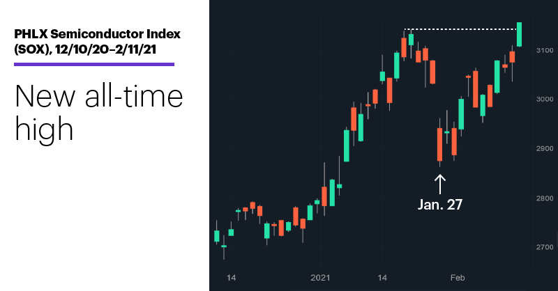 Chart 2: PHLX Semiconductor Index (SOX), 12/10/20–2/11/21. PHLX Semiconductor Index price chart. New all-time high.