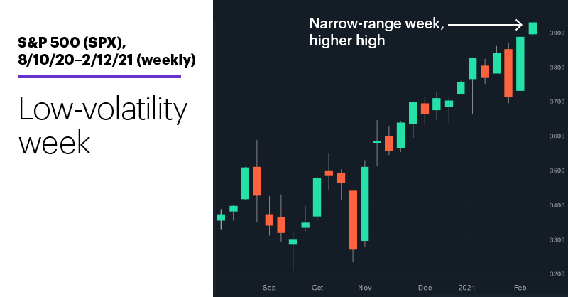 Chart 1: S&P 500 (SPX), 8/10/20–2/11/21 (weekly). S&P 500 (SPX). Low-volatility week.