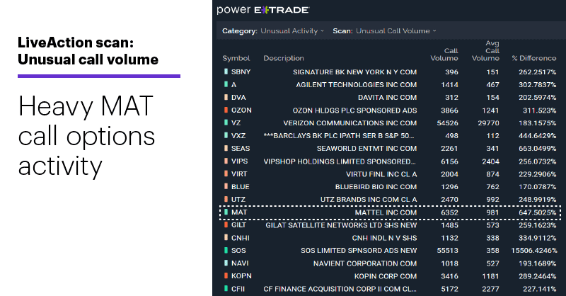 Chart 2: LiveAction scan: Unusual call volume. Unusual options activity. Heavy MAT call volume.
