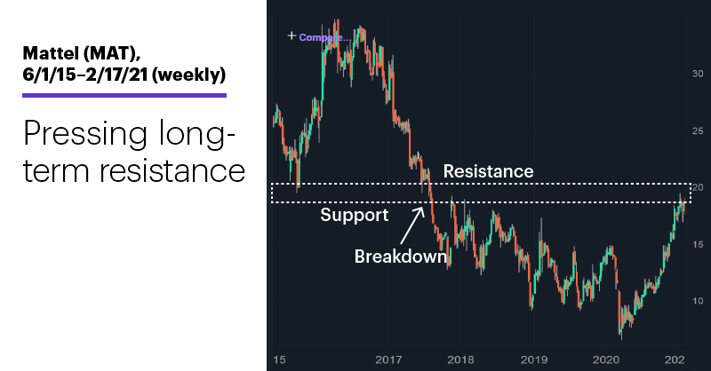 Chart 3: Mattel (MAT), 6/1/15–2/17/21 (weekly). Mattel (MAT) long-term price chart. Pressing long-term resistance.