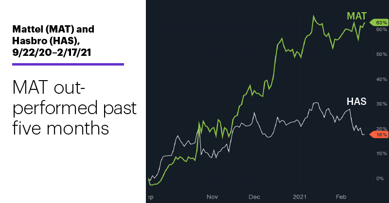 Chart 1: Mattel (MAT) and Hasbro (HAS), 9/22/20–2/17/21. Mattel (MAT) and Hasbro (HAS) price chart. MAT outperformed past five months.