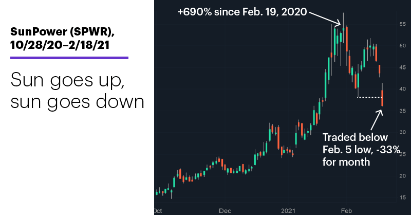 Chart 1: SunPower (SPWR), 10/28/20–2/18/21. SunPower (SPWR) price chart. Sun goes up, sun goes down.