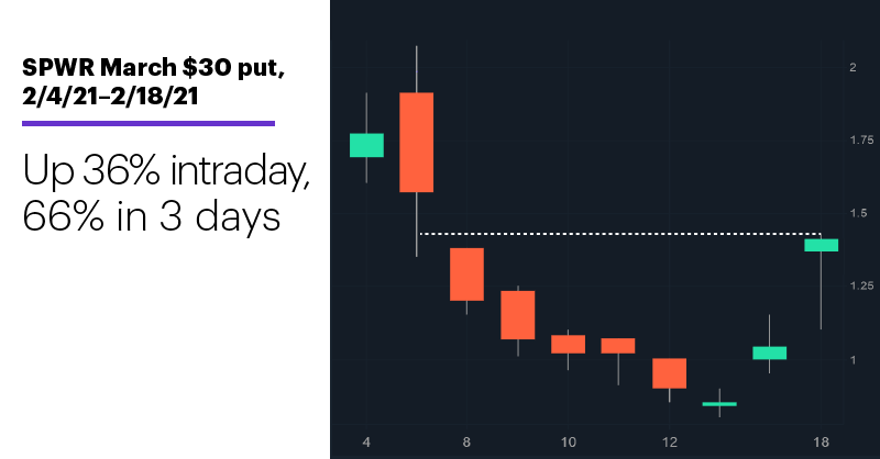 Chart 2: SPWR March $30 put, 2/4/21–2/18/21. SPWR put option price chart. Up 36% intraday, 66% in 3 days.