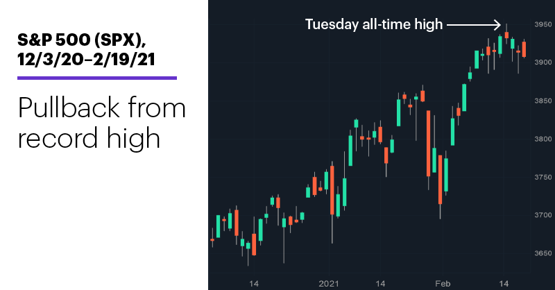 Chart 1: S&P 500 (SPX), 12/3/20–2/19/21. S&P 500 (SPX) price chart. Pullback from record high.