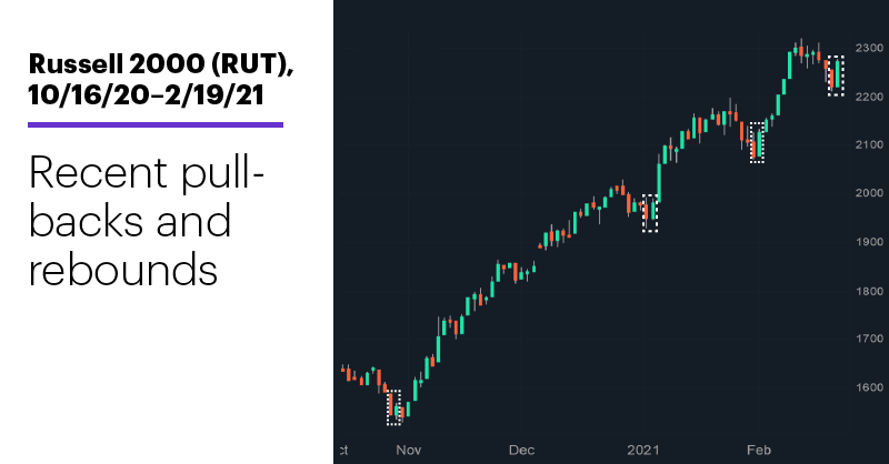 Chart 2: Russell 2000 (RUT), 10/16/20–2/19/21. Russell 2000 (RUT) price chart. Recent pullbacks and rebounds.