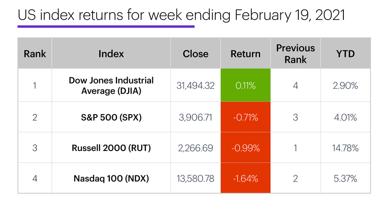 US stock index performance table for week ending 2/19/20. S&P 500 (SPX), Nasdaq 100 (NDX), Russell 2000 (RUT), Dow Jones Industrial Average (DJIA).