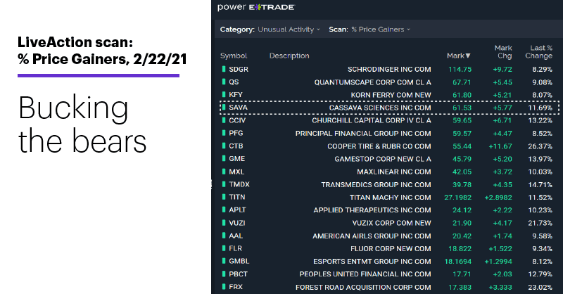 Chart 1: LiveAction scan: % Price Gainers, 2/22/21. Unusual options activity. Bucking the bears.