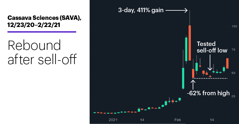 Chart 2: Cassava Sciences (SAVA), 12/23/20–2/22/21. Cassava Sciences (SAVA) price chart. Rebound after sell-off.