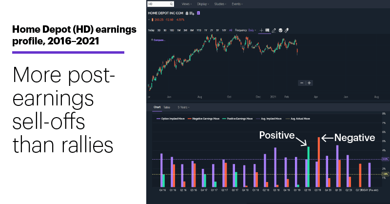 Chart 2: Home Depot (HD) earnings profile, 2016–2021. More post-earnings sell-offs than rallies.