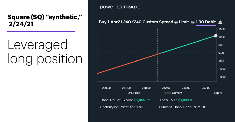 Chart 3: Square (SQ) “synthetic” stock, 2/24/21. Leveraged long position.