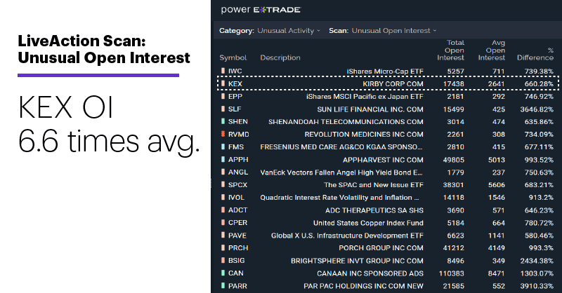 Chart 1: LiveAction Scan: Unusual Open Interest. Square (SQ) price chart. Unusual options activity. KEX OI 6.6 times avg.