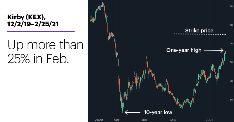 Chart 2: Kirby (KEX), 12/2/19–2/25/21. Up more than 25% in Feb.