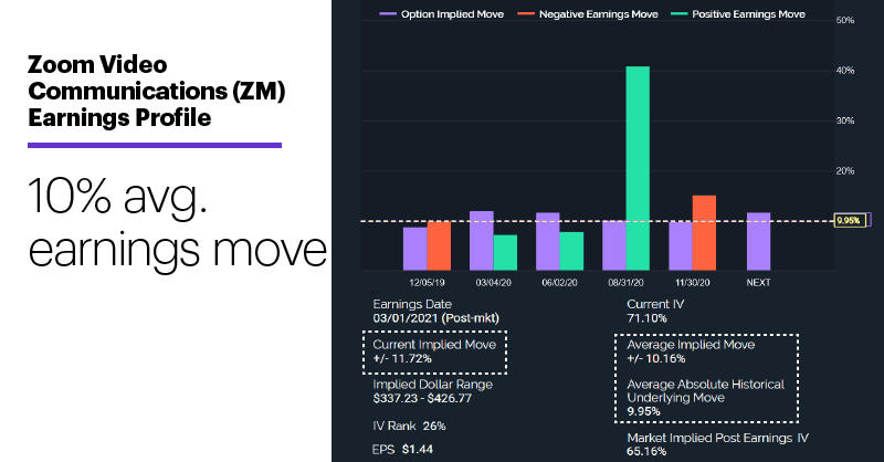 Chart 3: Zoom Video Communications (ZM) Earnings Profile. 10% avg. earnings move