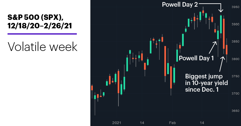 Chart 1: S&P 500 (SPX), 12/18/20–2/26/21. S&P 500 (SPX) price chart. Volatile week.