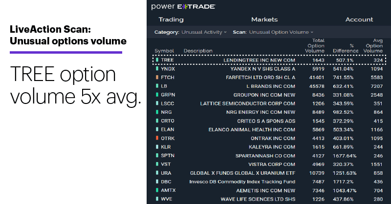 Chart 1: LiveAction Scan: Unusual options volume. Unusual options activity. TREE option volume 5x avg.