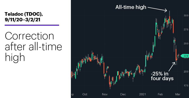 Chart 1: Teladoc (TDOC), 9/11/20–3/2/21. Teladoc (TDOC) price chart. Correction after all-time high.