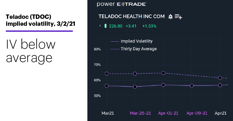 Chart 2: Teladoc (TDOC) implied volatility, 3/2/21. Implied volatility chart. IV below average.