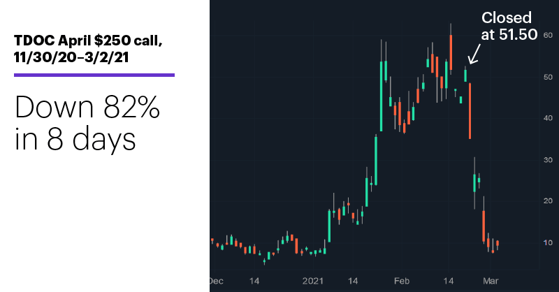 Chart 3: TDOC April $250 call, 11/30/20–3/2/21. Teladoc (TDOC) options price chart. Down 82% in 8 days.