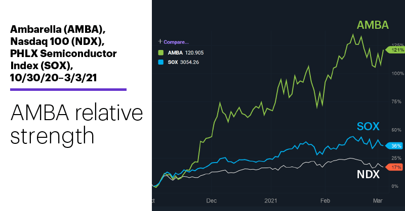 Chart 2: Ambarella (AMBA), Nasdaq 100 (NDX), PHLX Semiconductor Index (SOX), 10/30/20–3/3/21. Ambarella (AMBA), Nasdaq 100 (NDX), PHLX Semiconductor Index (SOX) price chart. AMBA outperformance.
