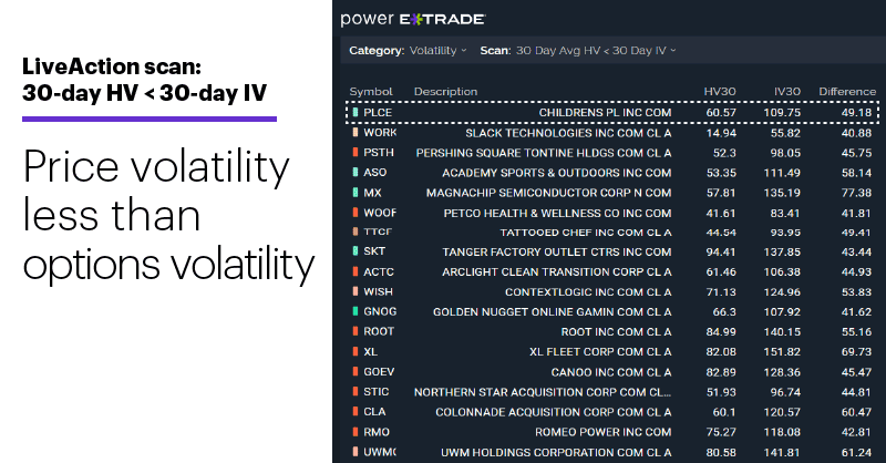 Chart 1: LiveAction scan: 30-day HV < 30-day IV. Unusual options volatility. Price volatility less than options volatility.