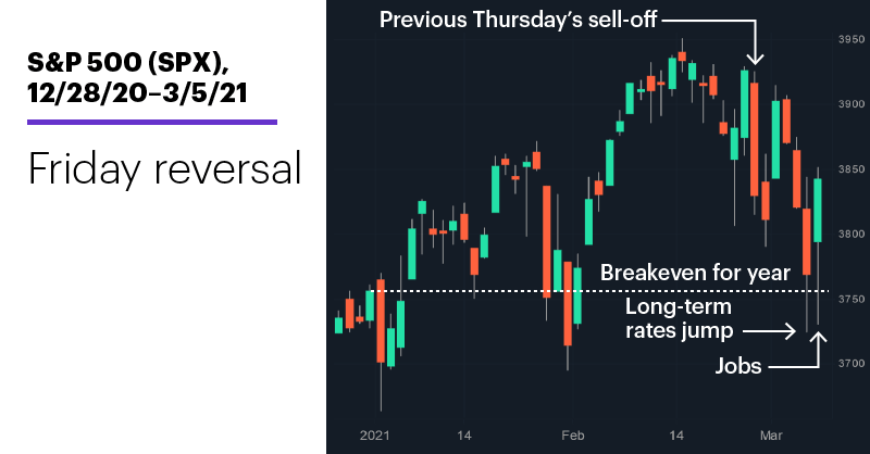 Chart 1: S&P 500 (SPX), 12/28/20–3/5/21. S&P 500 (SPX) price chart. Friday reversal.