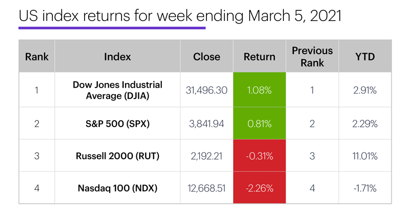 US stock index performance table for week ending 3/5/20. S&P 500 (SPX), Nasdaq 100 (NDX), Russell 2000 (RUT), Dow Jones Industrial Average (DJIA).