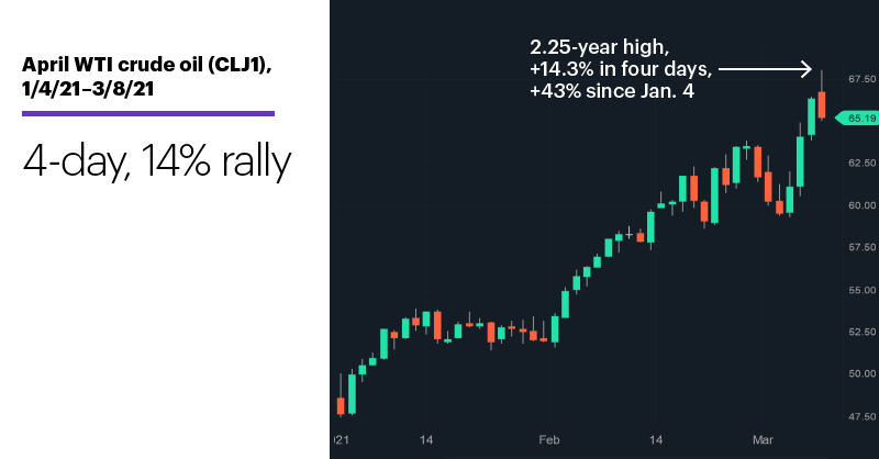 Chart 2: April WTI crude oil (CLJ1), 1/4/21–3/8/21. April WTI crude oil (CLJ1) price chart. 4-day, 14% rally.