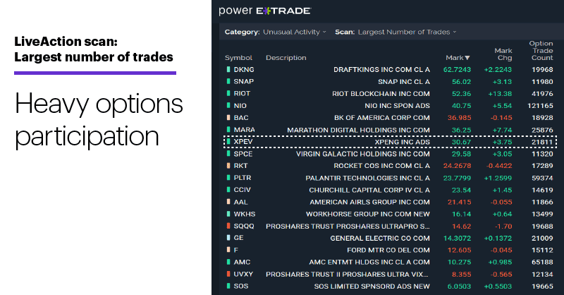 Chart 1: LiveAction scan: Largest number of trades. Unusual options activity. Heavy options participation.
