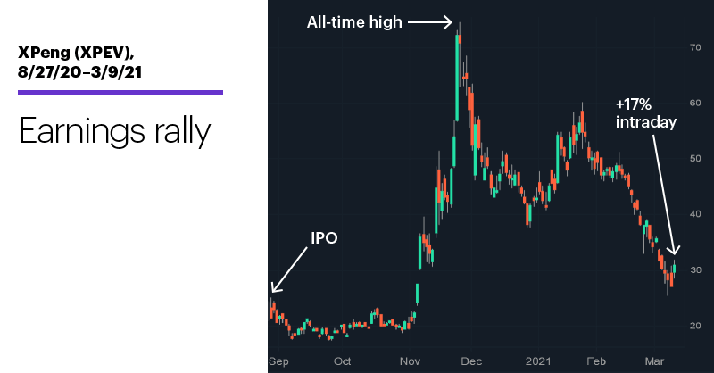 Chart 2: XPeng (XPEV), 8/27/20–3/9/21. XPeng (XPEV) price chart. Earnings rally.