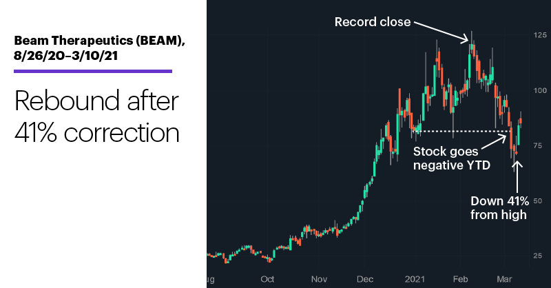 Chart 1: Beam Therapeutics (BEAM), 8/26/20–3/10/21. Beam Therapeutics (BEAM) price chart. Rebound after 36% correction.