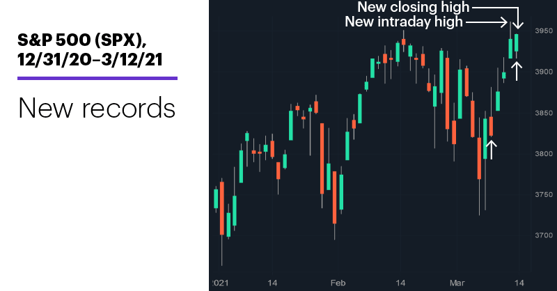 Chart 1: S&P 500 (SPX), 12/31/20–3/12/21. S&P 500 (SPX) price chart. New records