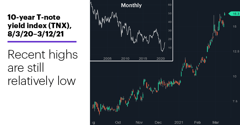 Chart 2: 10-year T-note yield index (TNX), 8/3/20 – 3/12/21. Recent highs are still relatively low.