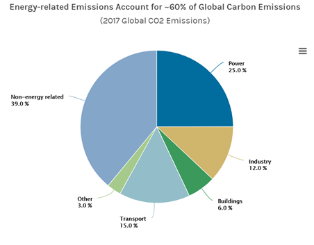 Energy-related emissions account for ~60% of Global Carbon Emissions