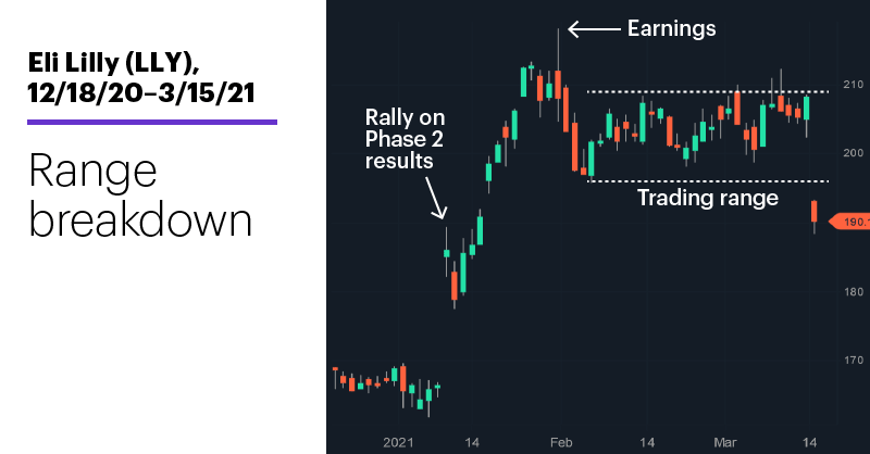 Chart 1: Eli Lilly (LLY), 12/18/20–3/15/21. Eli Lilly (LLY) price chart. Range breakdown.