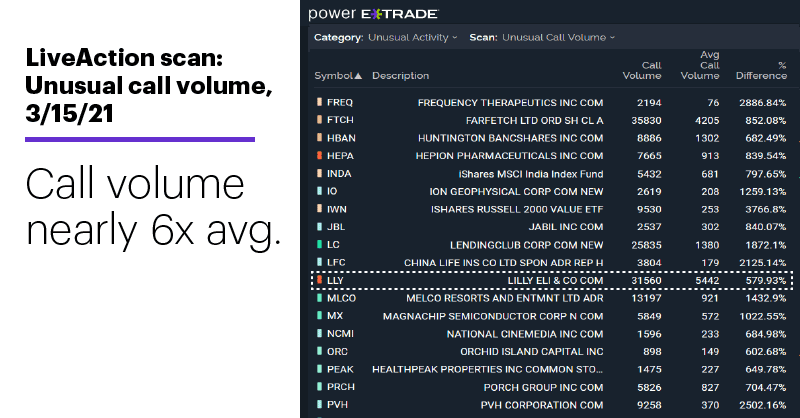 Chart 2: LiveAction scan: Unusual call volume, 3/15/21. Call volume nearly 6x avg.