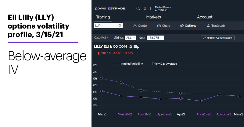 Chart 3: Eli Lilly (LLY) options volatility profile, 3/15/21. Below-average IV.