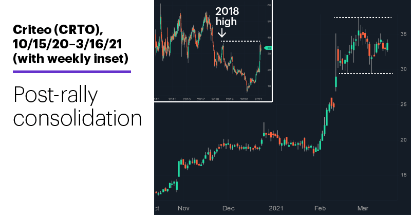 Chart 1: Criteo (CRTO), 10/15/20–3/16/21. Criteo (CRTO) price chart. Post-rally consolidation.