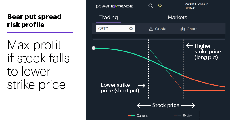 Chart 2: Bear put spread risk profile. Max profit if stock falls to lower strike price.