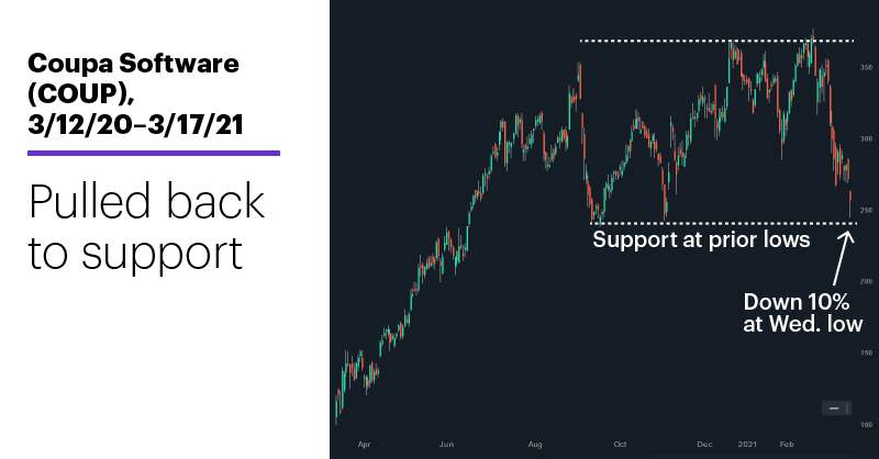 Chart 1: Coupa Software (COUP), 3/12/20–3/17/21. Coupa Software (COUP) price chart. Pulled back to support.