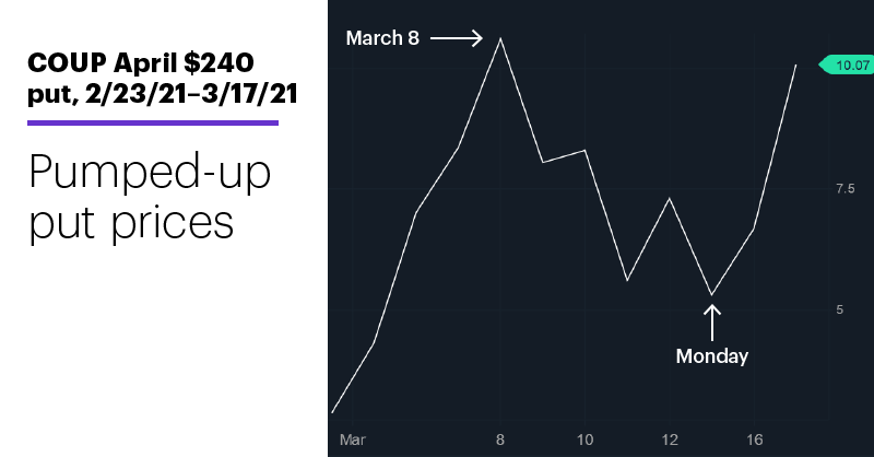 Chart 2: COUP April $240 put, 2/23/21–3/17/21. Coupa Software (COUP) April $240 put option price chart. Pumped-up puts.