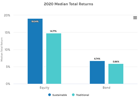 Chart - 2020 Median Total Returns