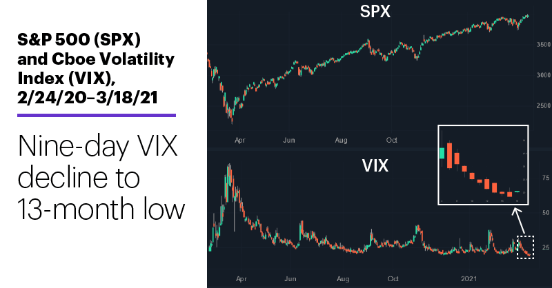 Chart 1: S&P 500 (SPX) and Cboe Volatility Index (VIX), 2/24/20–3/18/21. S&P 500 (SPX) and Cboe Volatility Index (VIX). Nine-day VIX decline to 13-month low.