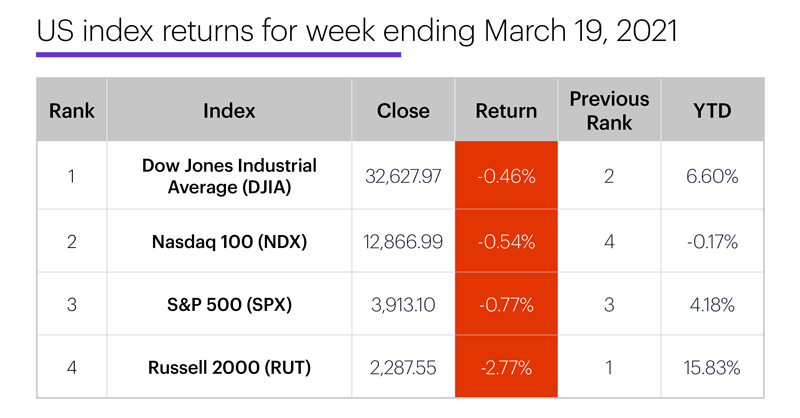 US stock index performance table for week ending 3/19/20. S&P 500 (SPX), Nasdaq 100 (NDX), Russell 2000 (RUT), Dow Jones Industrial Average (DJIA).