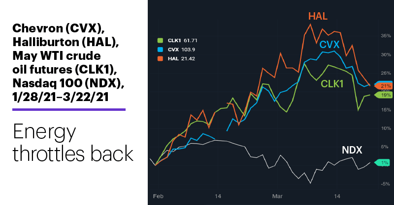 Chart 1: May WTI crude oil futures (CLK1), Nasdaq 100 (NDX), Chevron (CVX), Halliburton (HAL), 1/28/21–3/22/21. Criteo (CRTO) price chart. Energy throttles back.