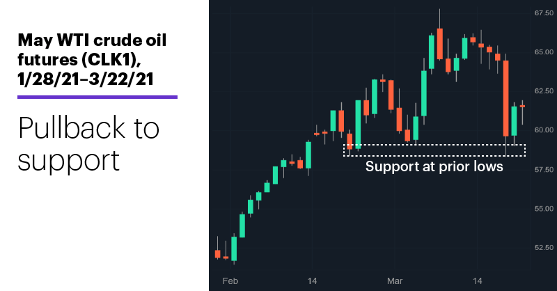 Chart 2: May WTI crude oil futures (CLK1), 1/28/21–3/22/21. May WTI crude oil futures (CLK1) price chart. Pullback to support.