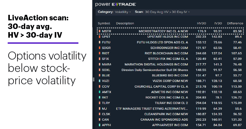 Chart 1: LiveAction scan: 30-day avg. HV > 30-day IV. Unusual options activity. Options volatility below stock-price volatility.