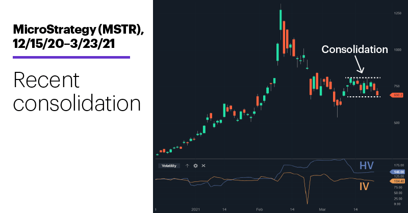 Chart 2: MicroStrategy (MSTR), 12/15/20–3/23/21. MicroStrategy (MSTR) price chart. Recent consolidation.